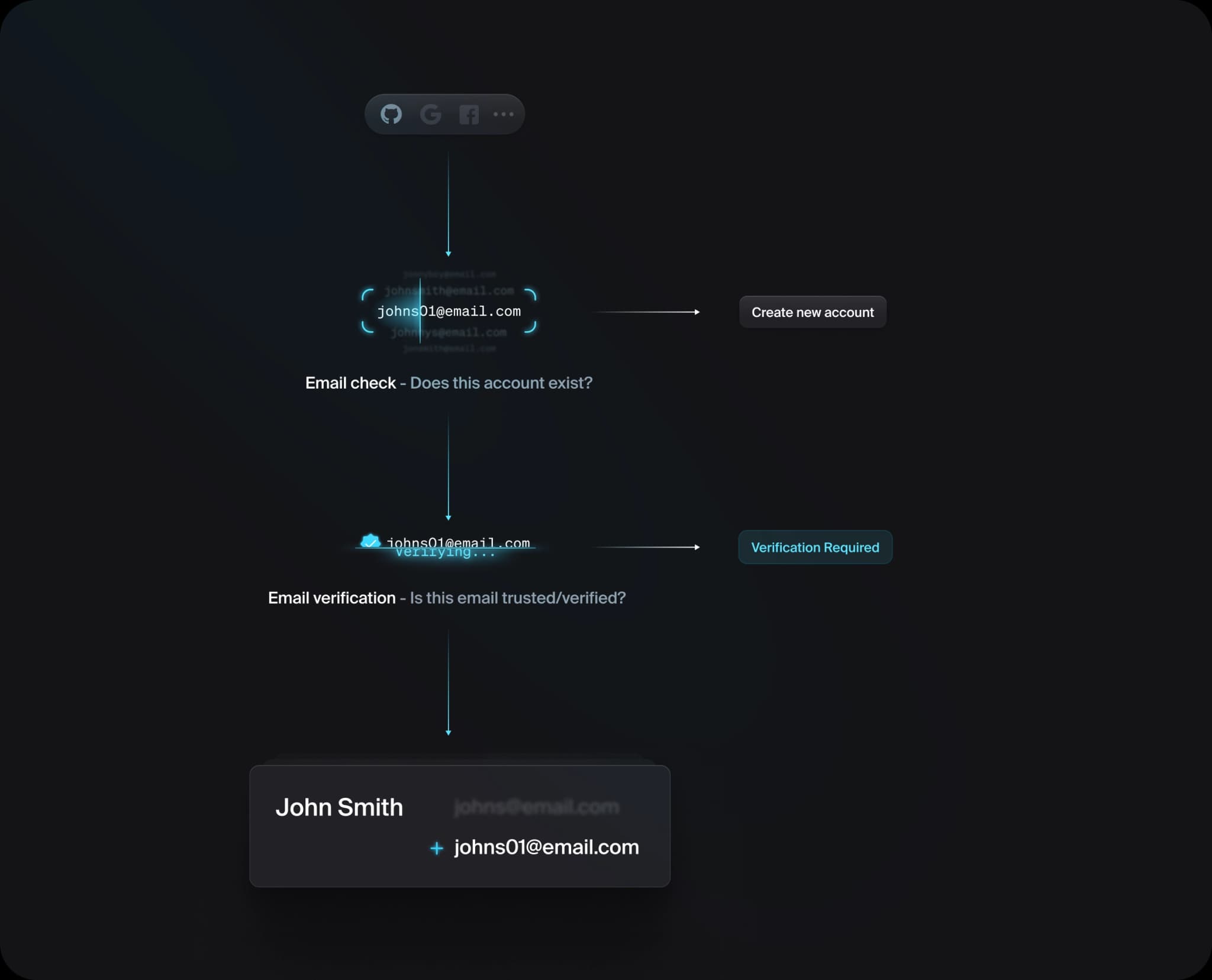 Flow chart of the account linking process in various scenarios